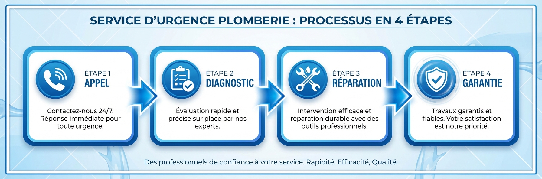 Infographie du processus d'intervention urgence plomberie à Chelles - 4 étapes : appel, diagnostic, réparation, satisfaction